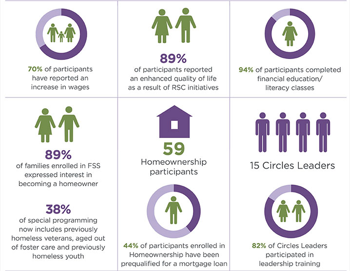 2018 RSC Special Programs Impact