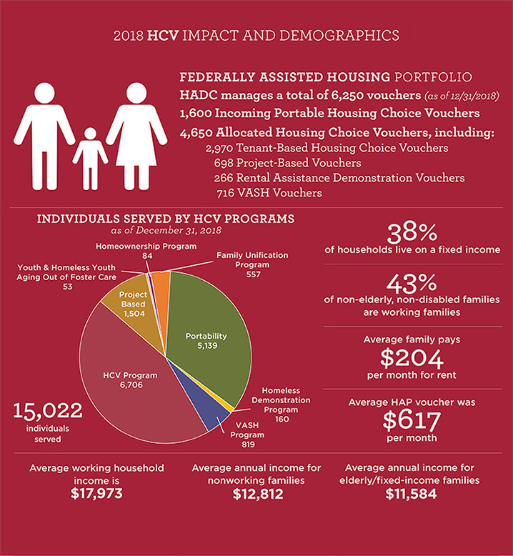 2018 HCV Impact and Demographics